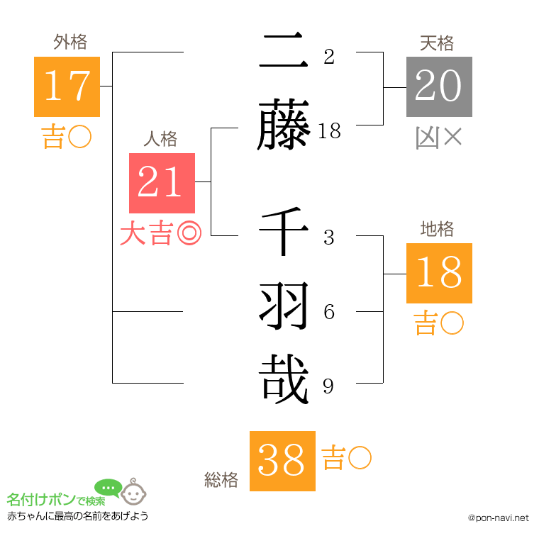 二藤 千羽哉さんの姓名判断結果