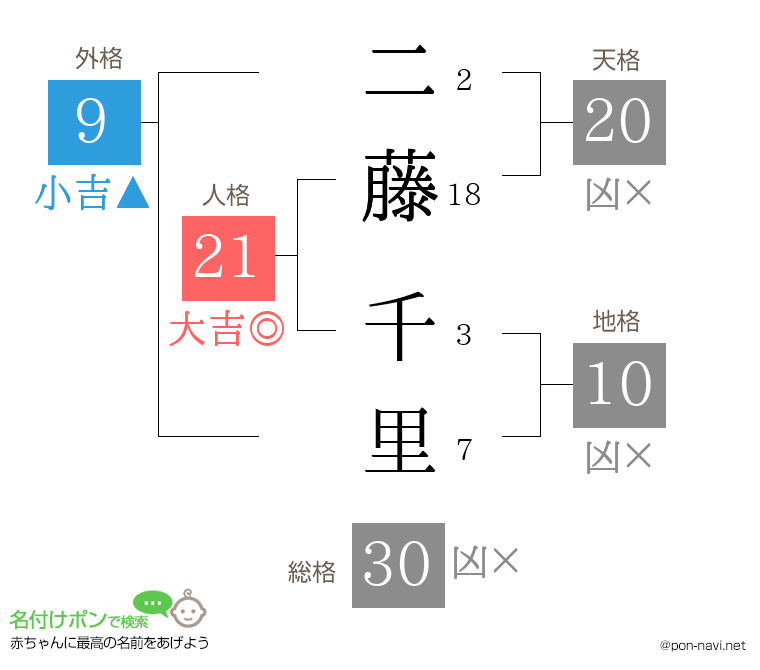 二藤 千里さんの姓名判断結果