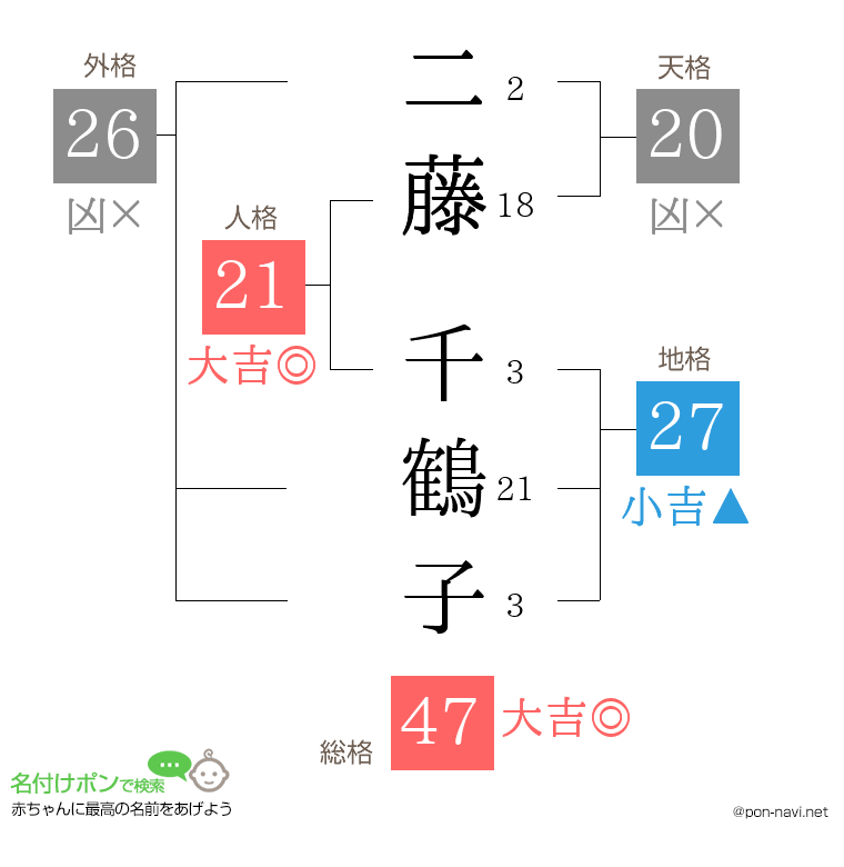 二藤 千鶴子さんの姓名判断結果