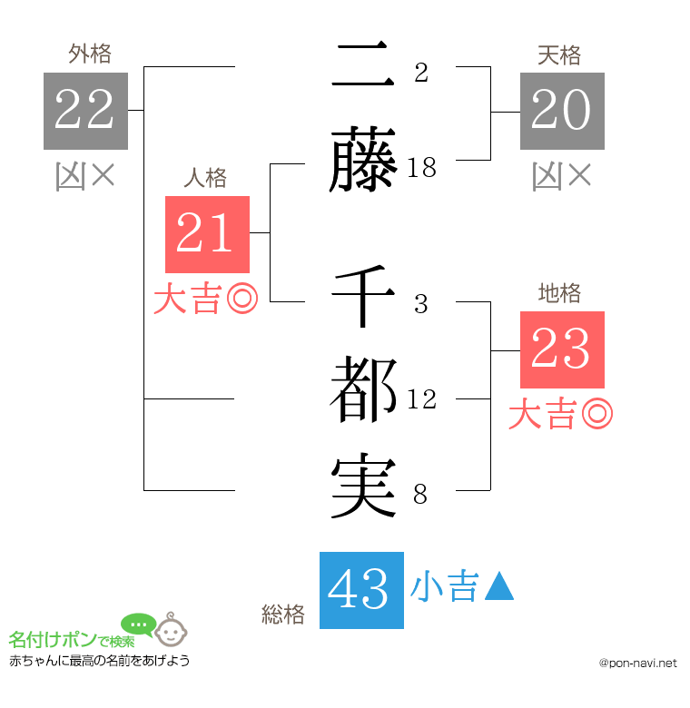 二藤 千都実さんの姓名判断結果