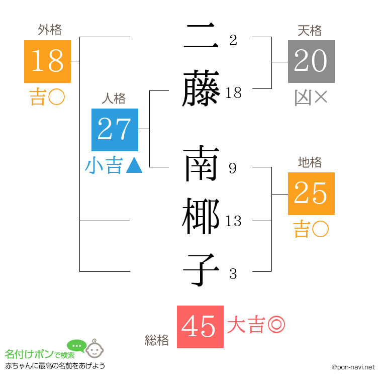 二藤 南椰子さんの姓名判断結果