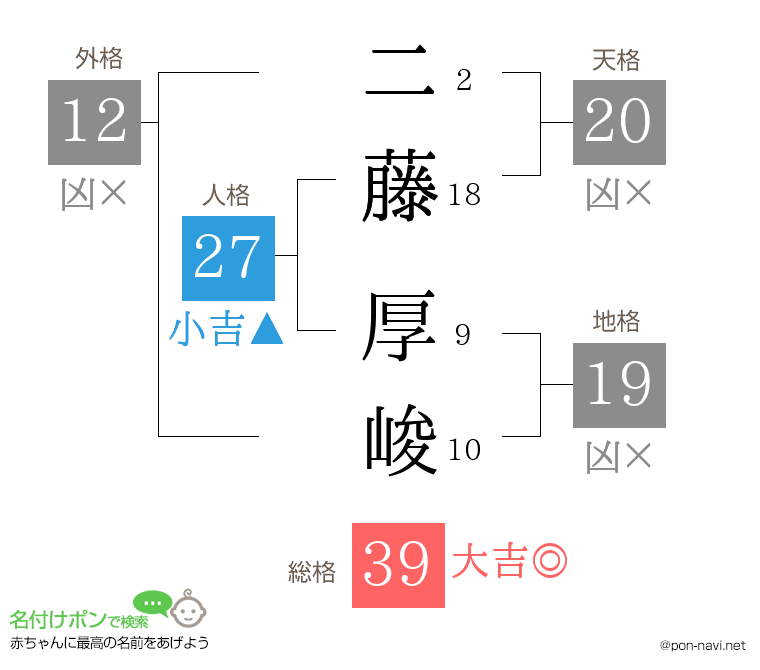 二藤 厚峻さんの姓名判断結果
