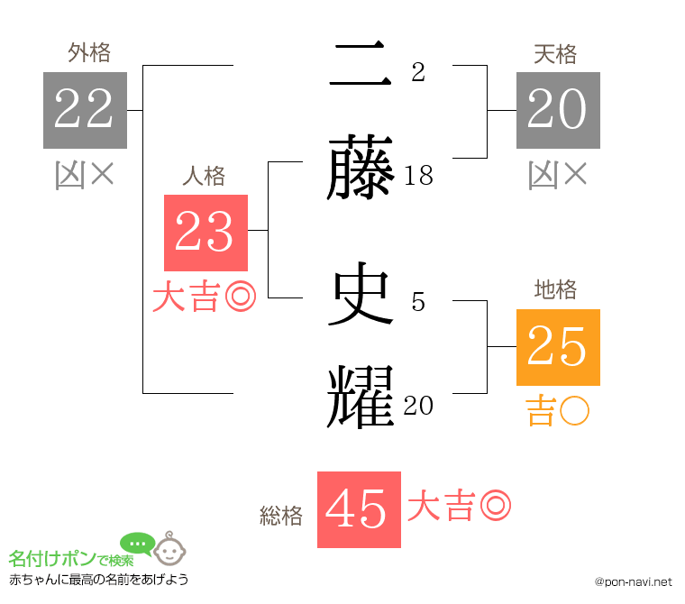 二藤 史耀さんの姓名判断結果