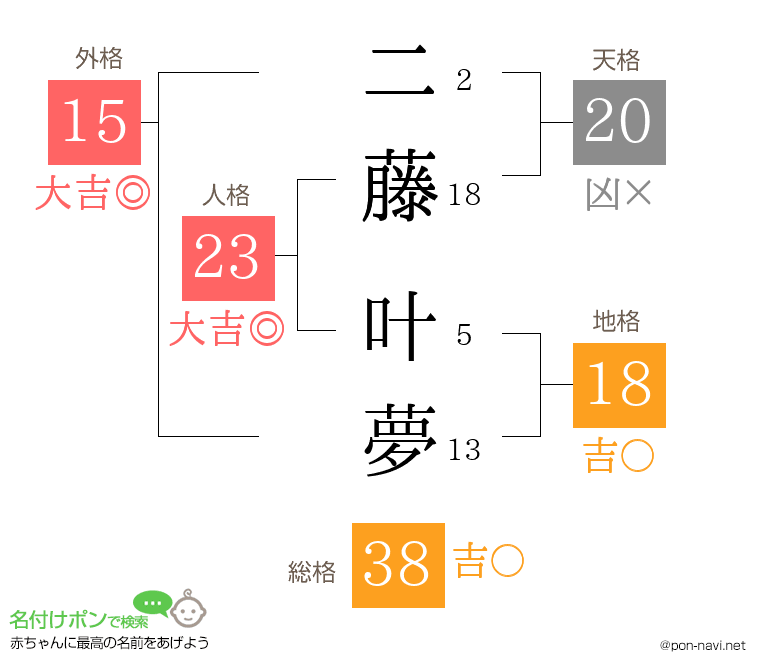 二藤 叶夢さんの姓名判断結果