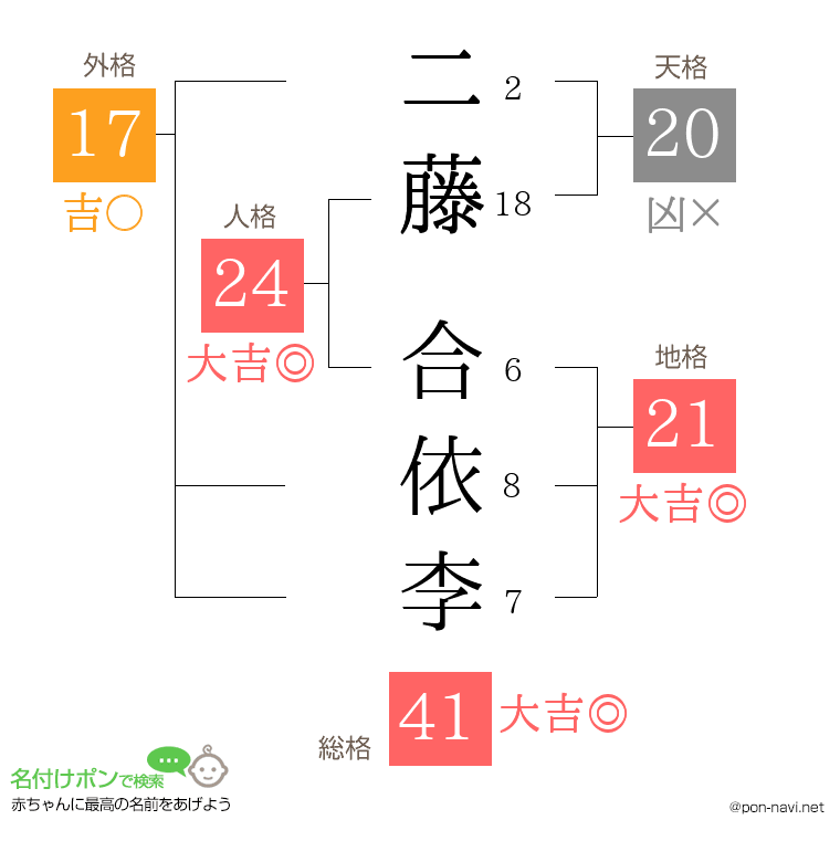 二藤 合依李さんの姓名判断結果