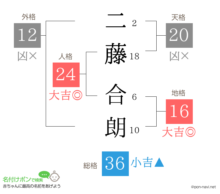 二藤 合朗さんの姓名判断結果