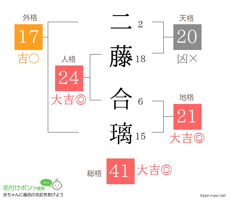 二藤 合璃さんの姓名判断結果