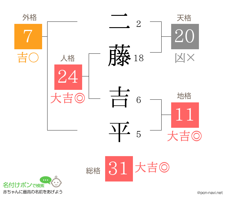 二藤 吉平さんの姓名判断結果