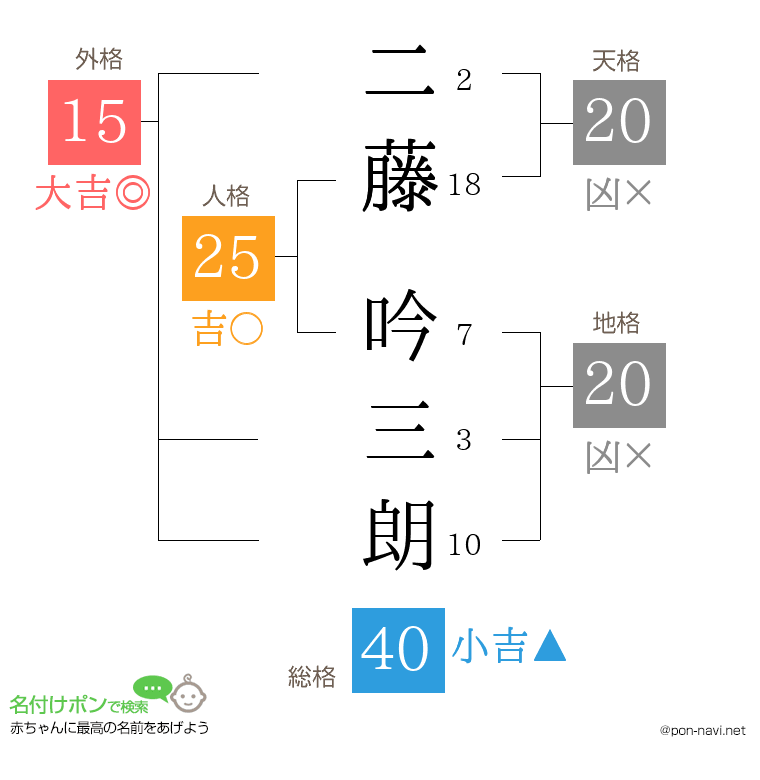 二藤 吟三朗さんの姓名判断結果