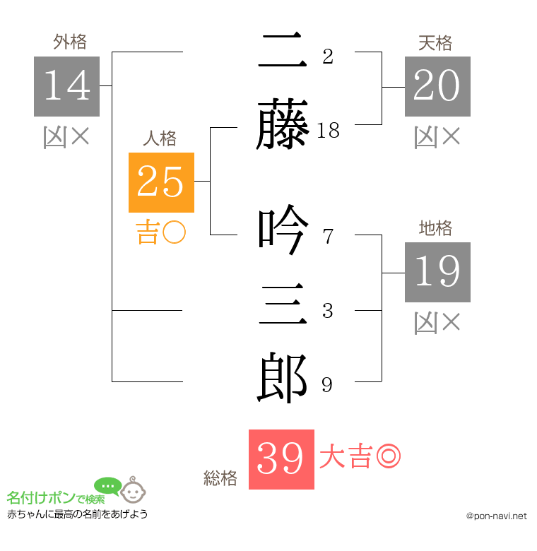二藤 吟三郎さんの姓名判断結果