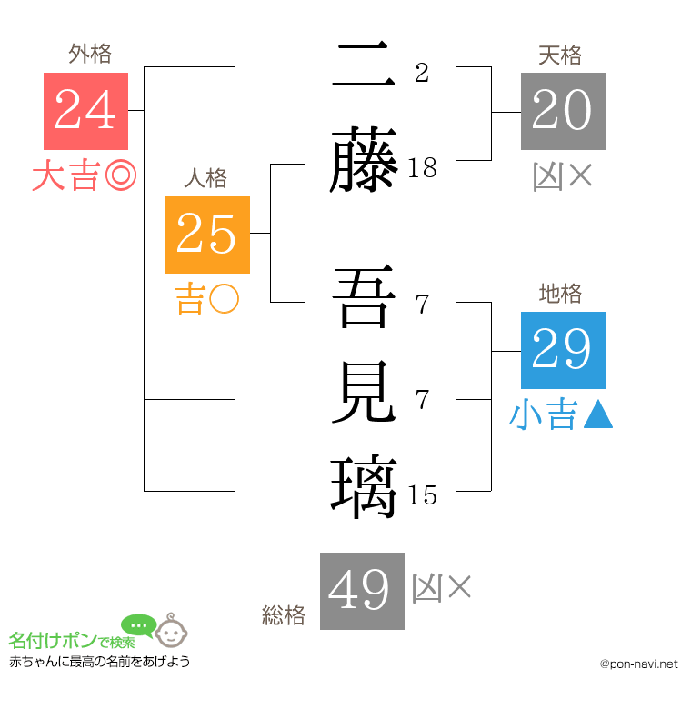 二藤 吾見璃さんの姓名判断結果