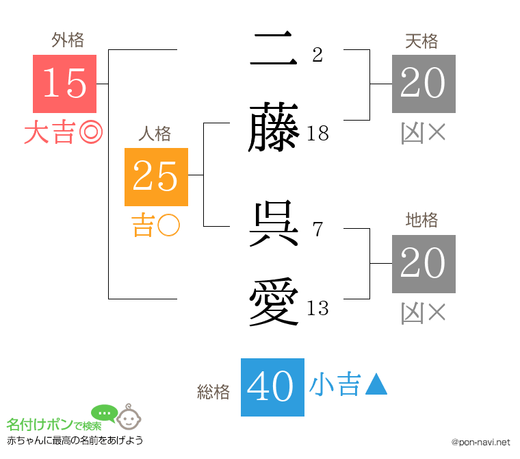 二藤 呉愛さんの姓名判断結果