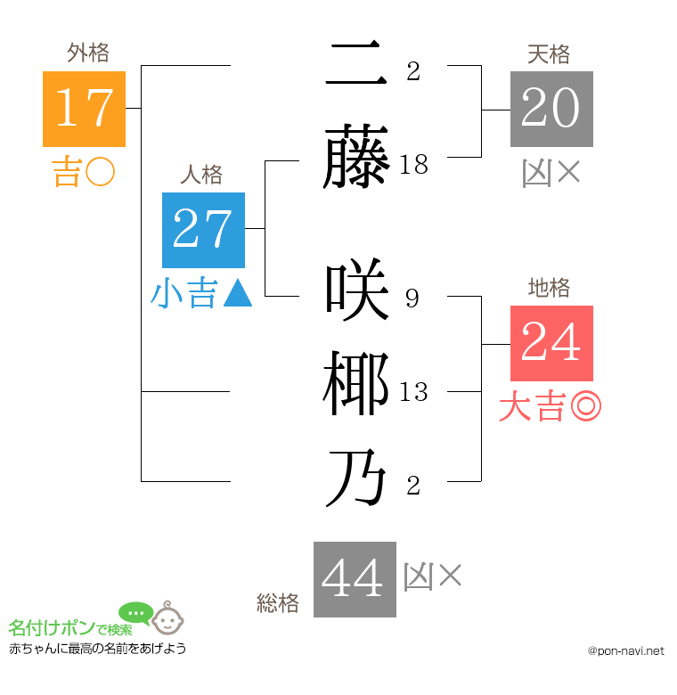 二藤 咲椰乃さんの姓名判断結果