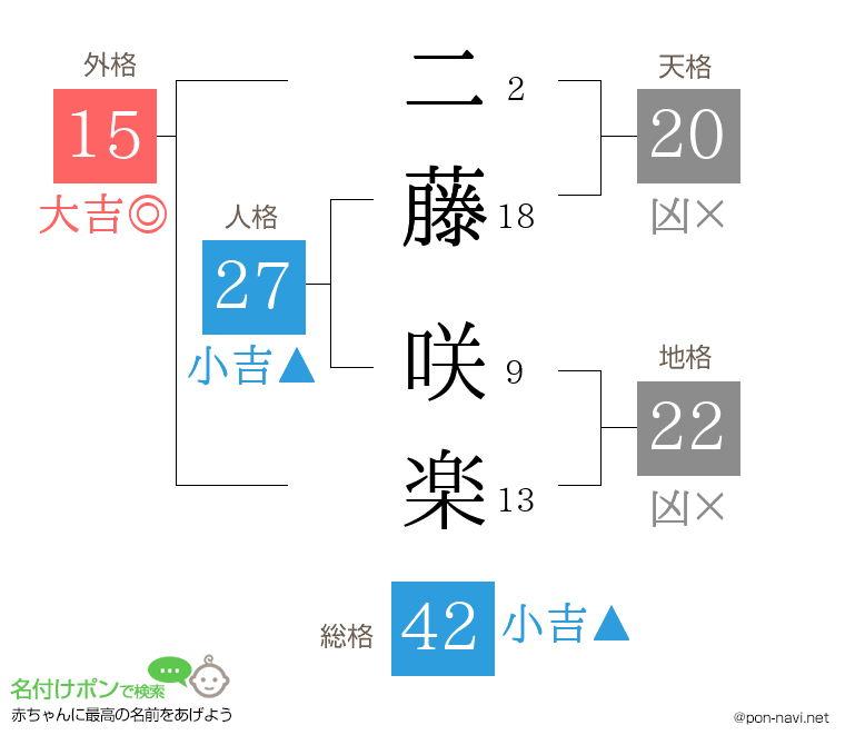 二藤 咲楽さんの姓名判断結果