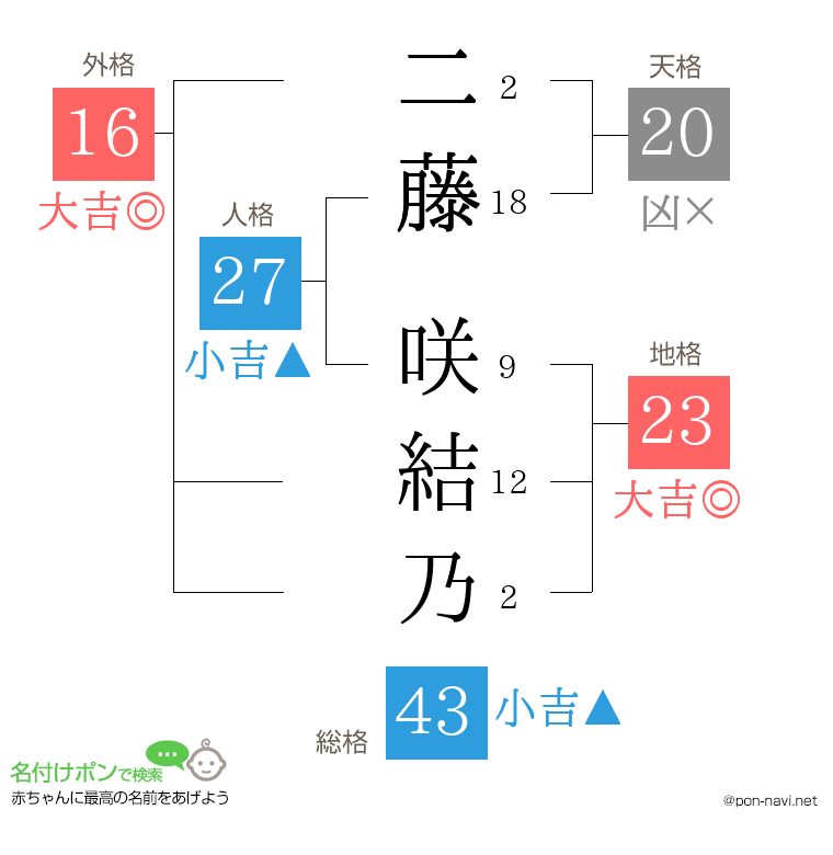二藤 咲結乃さんの姓名判断結果