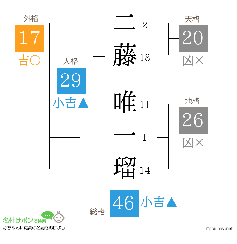 二藤 唯一瑠さんの姓名判断結果