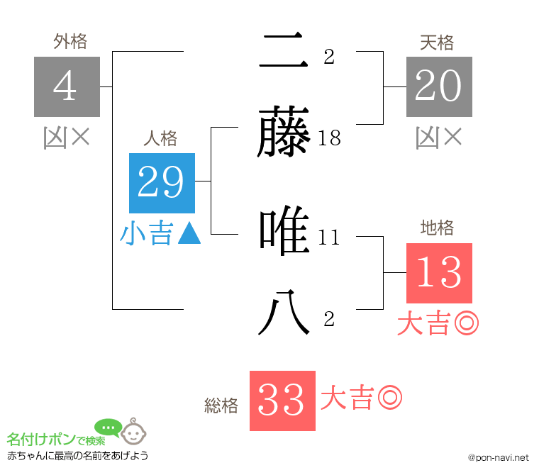 二藤 唯八さんの姓名判断結果