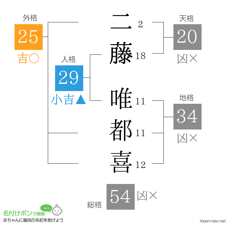 二藤 唯都喜さんの姓名判断結果