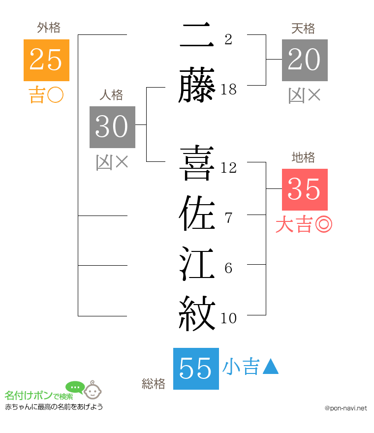 二藤 喜佐江紋さんの姓名判断結果