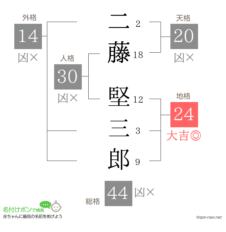 二藤 堅三郎さんの姓名判断結果