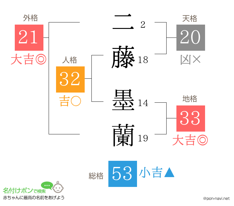 二藤 墨蘭さんの姓名判断結果