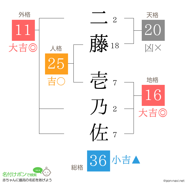 二藤 壱乃佐さんの姓名判断結果