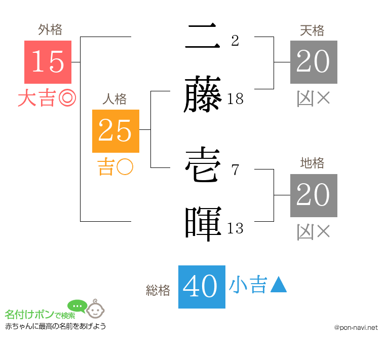 二藤 壱暉さんの姓名判断結果