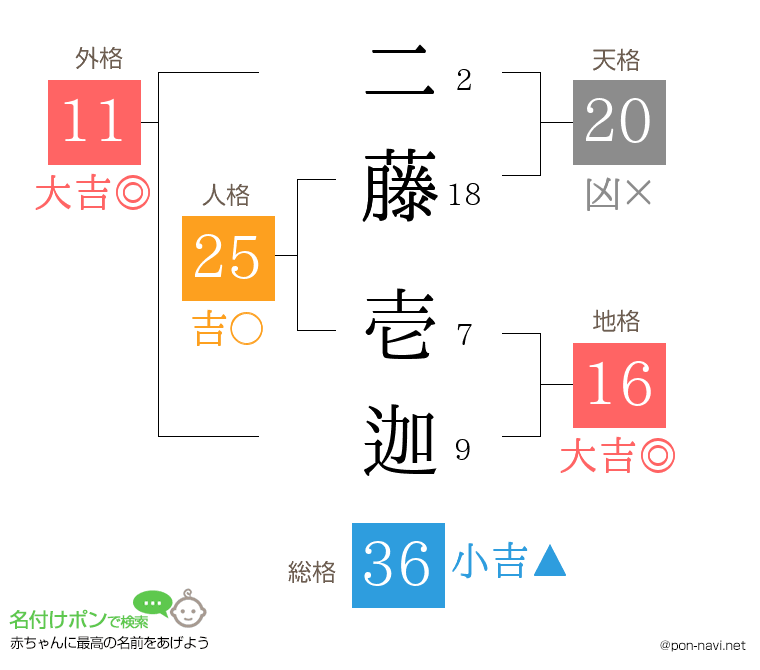 二藤 壱迦さんの姓名判断結果