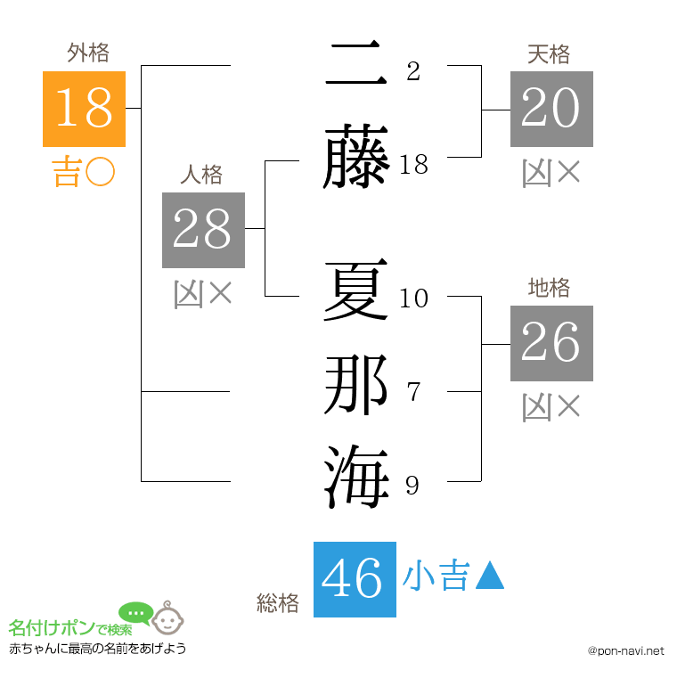 二藤 夏那海さんの姓名判断結果