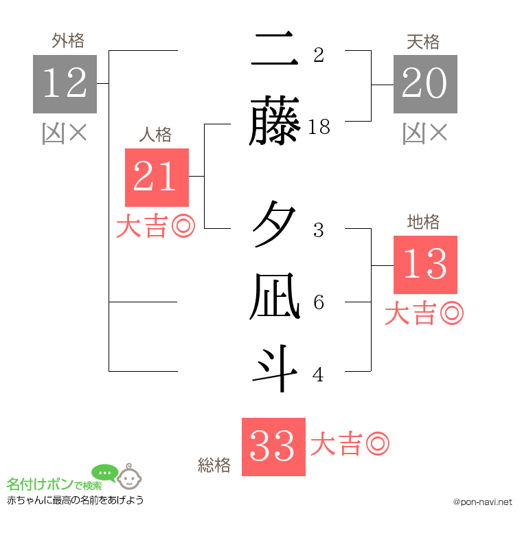 二藤 夕凪斗さんの姓名判断結果