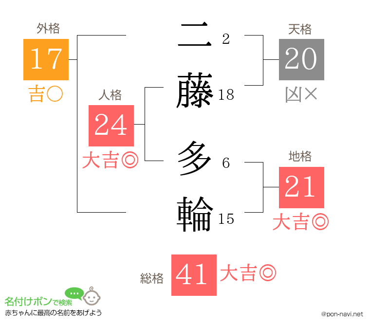 二藤 多輪さんの姓名判断結果