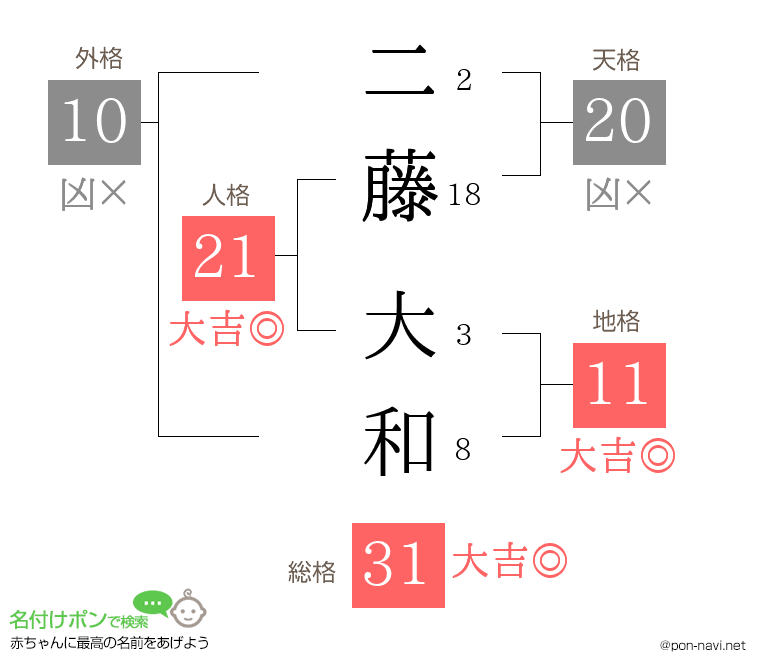 二藤 大和さんの姓名判断結果