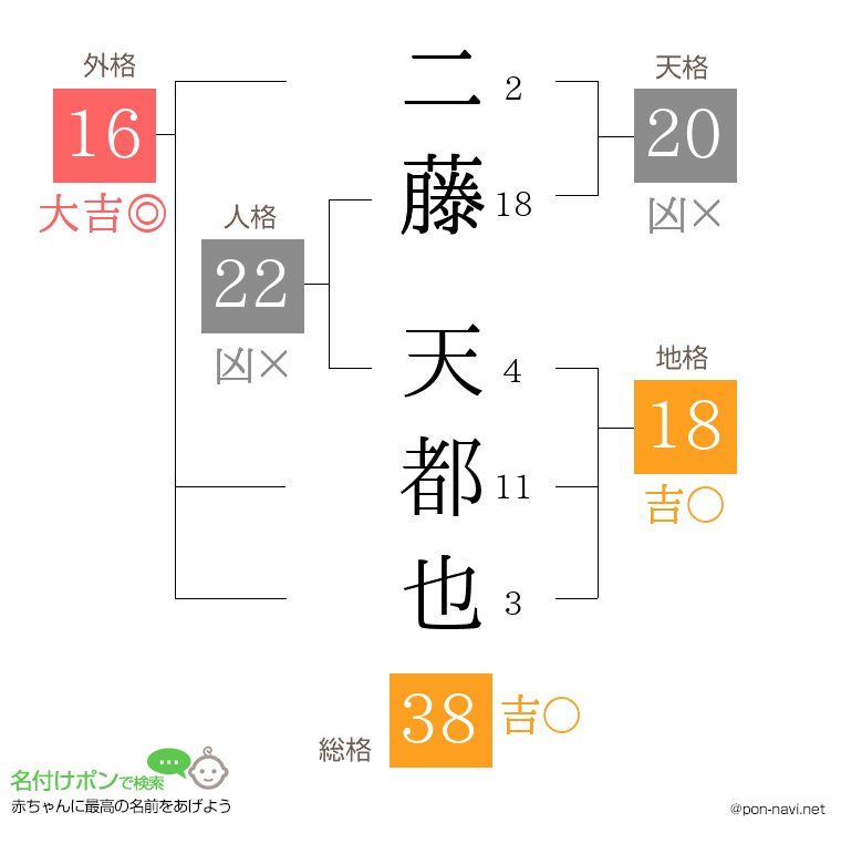 二藤 天都也さんの姓名判断結果