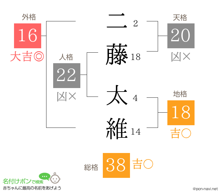 二藤 太維さんの姓名判断結果