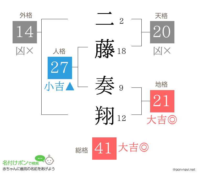 二藤 奏翔さんの姓名判断結果