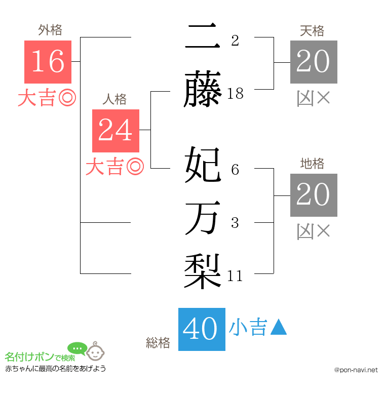 二藤 妃万梨さんの姓名判断結果