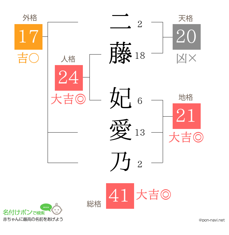 二藤 妃愛乃さんの姓名判断結果