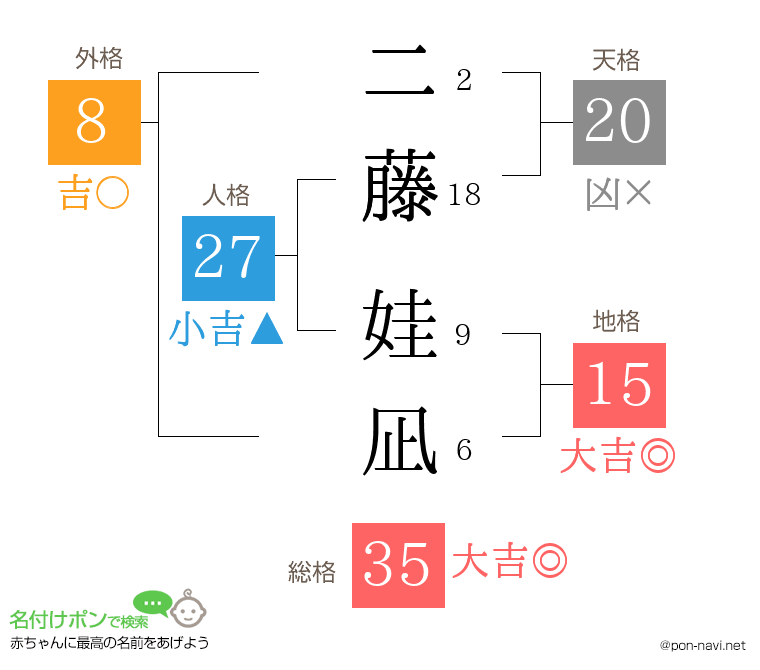 二藤 娃凪さんの姓名判断結果