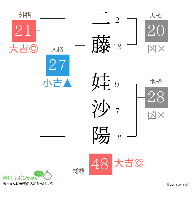 二藤 娃沙陽さんの姓名判断結果