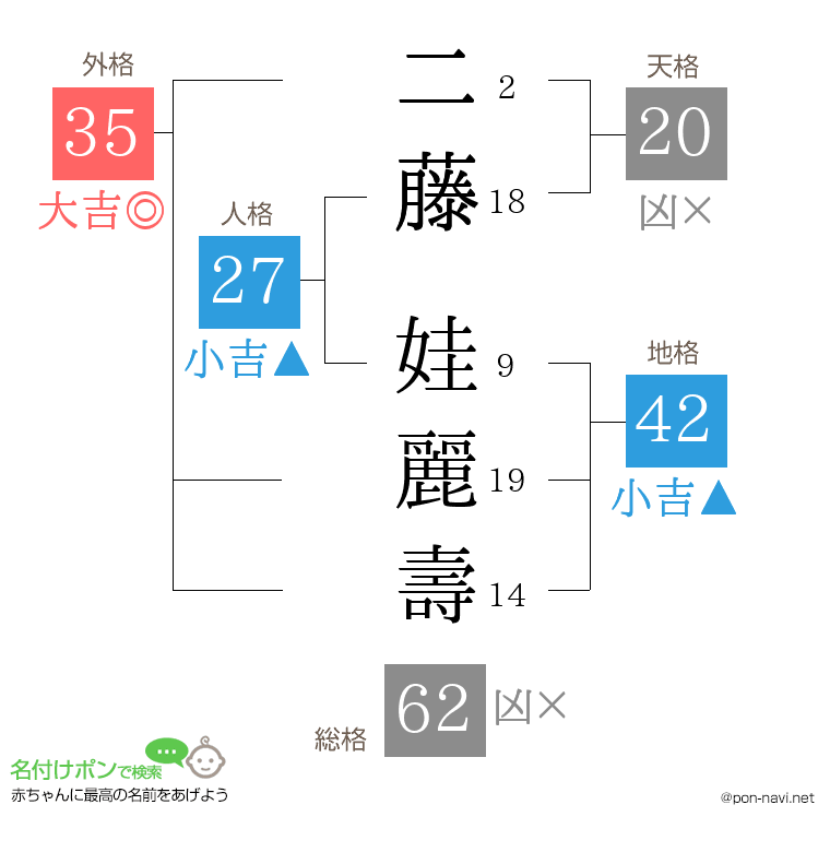 二藤 娃麗壽さんの姓名判断結果