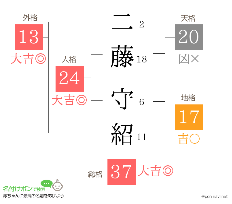 二藤 守紹さんの姓名判断結果