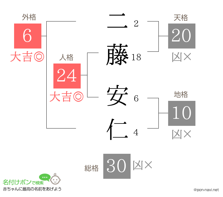 二藤 安仁さんの姓名判断結果