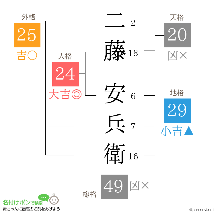 二藤 安兵衛さんの姓名判断結果