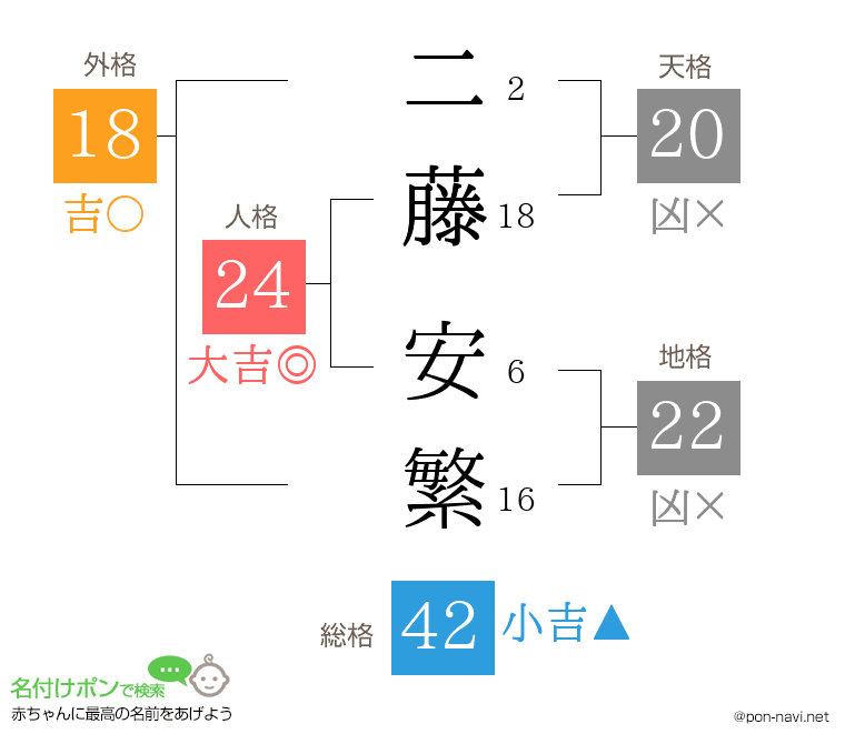二藤 安繁さんの姓名判断結果
