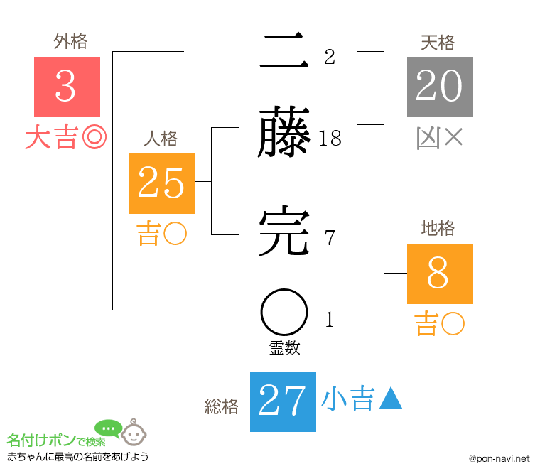 二藤 完さんの姓名判断結果