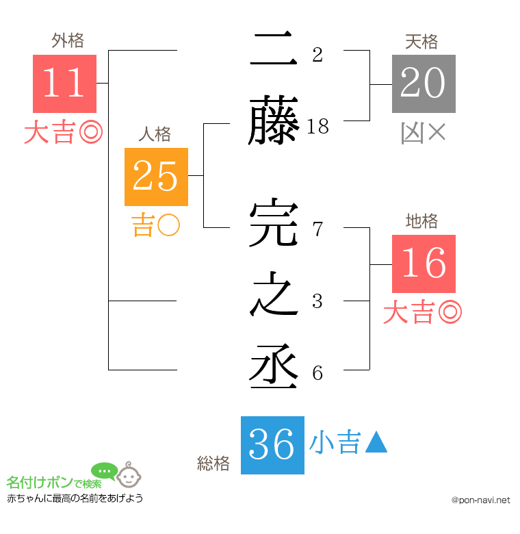 二藤 完之丞さんの姓名判断結果