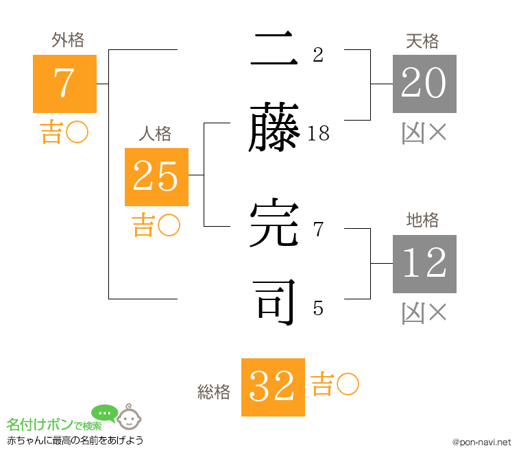 二藤 完司さんの姓名判断結果