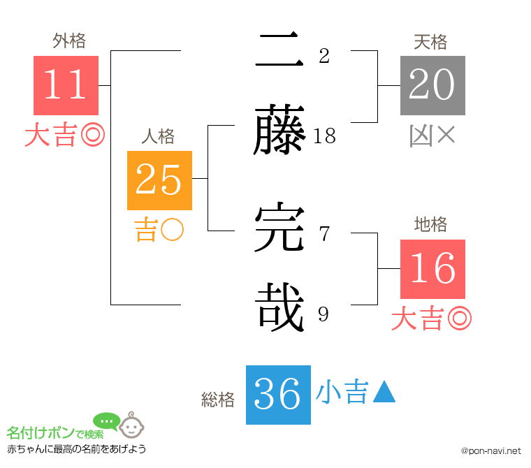 二藤 完哉さんの姓名判断結果