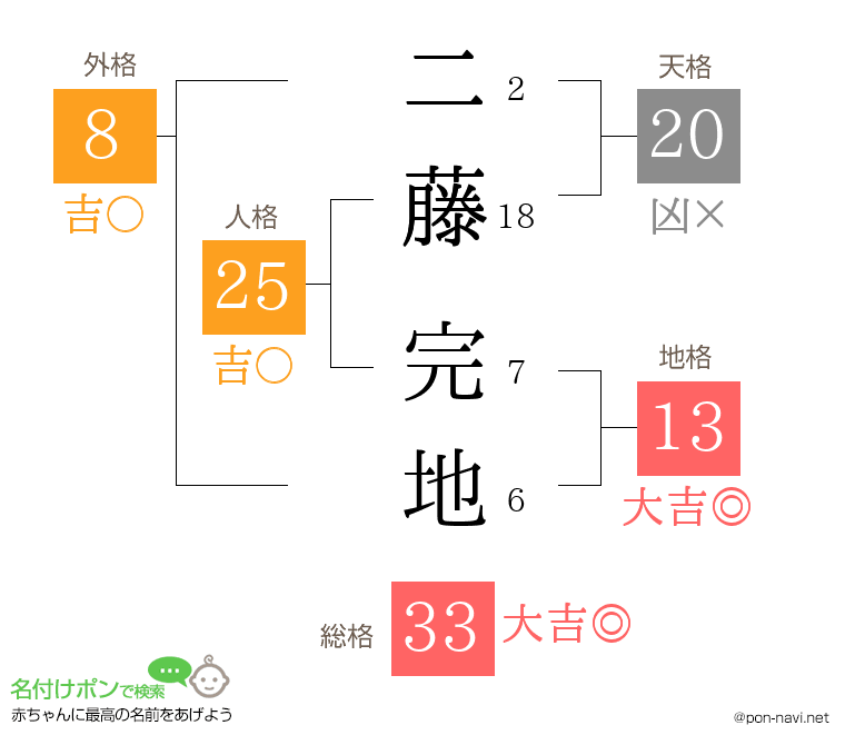 二藤 完地さんの姓名判断結果