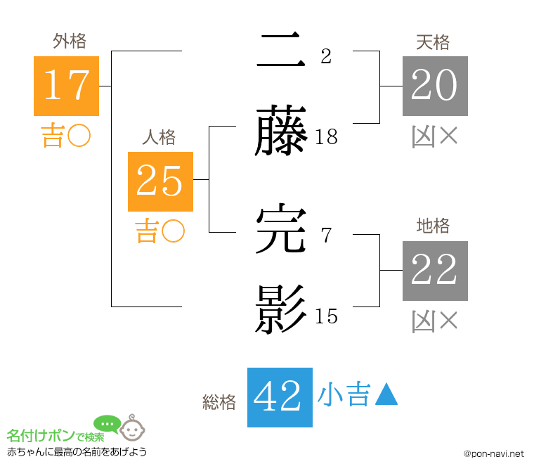 二藤 完影さんの姓名判断結果